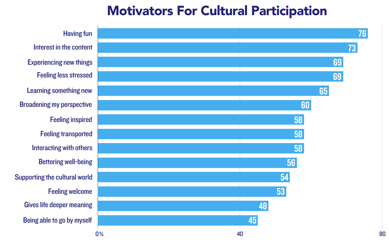 Key motivators for cultural participation include "having fun" 